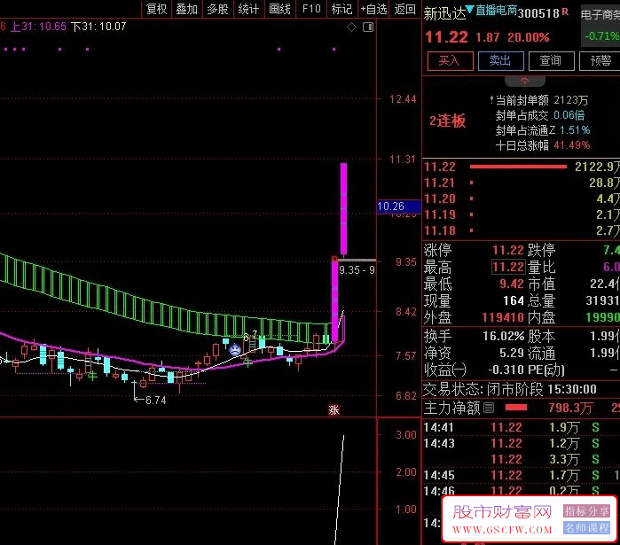 通达信【组合型竞价】竞价一出谁与争锋,融合竞价强度、竞价动能等_展示图_02