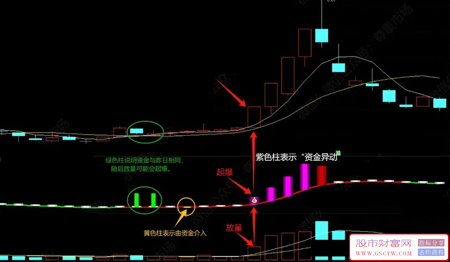 通达信【资金异动】副图+选股指标,把握短期市场变化_展示图_01