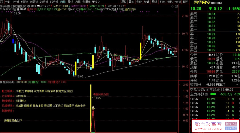 通达信升级版【板后回调S】高胜率,副图+选股,指标原理用法无未来_展示图_03