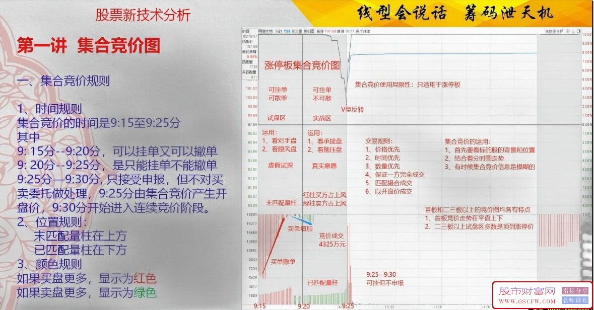 通达信开盘金额副图指标,集合竞价实站要诀附图_展示图_01