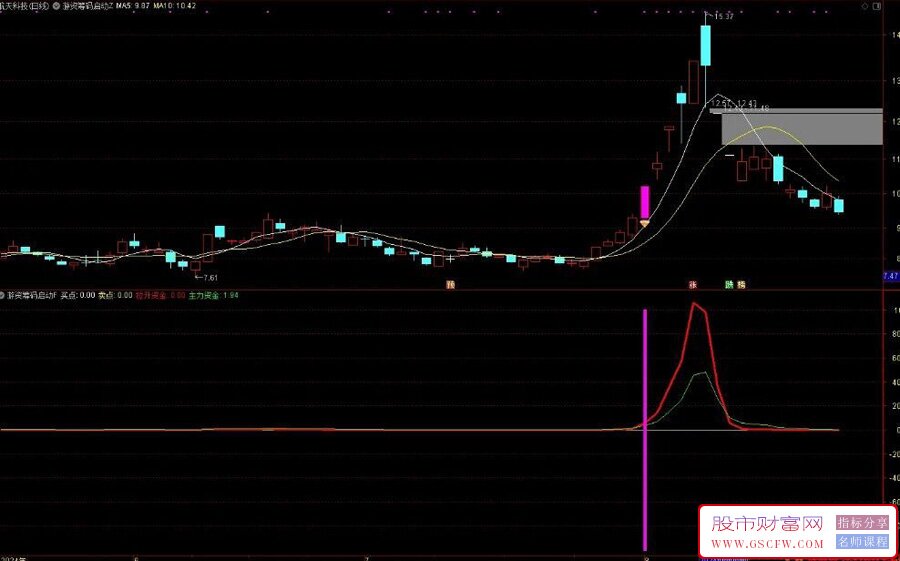 通达信游资筹码启动主副图+选股指标,筹码突破捉黑马信号_展示图_04