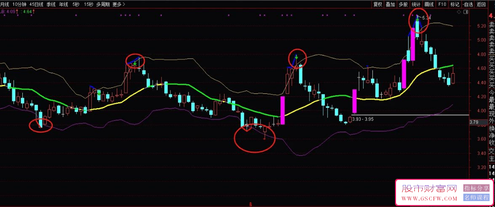 通达信变异BOLL线主图指标,喜欢做小波段、抄底、逃顶的福音无未来_展示图_02