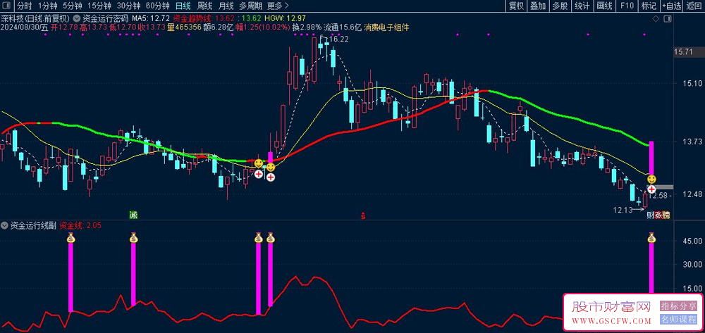 通达信【资金运行密码】主副图+选股指标,共振信号选股_展示图_02