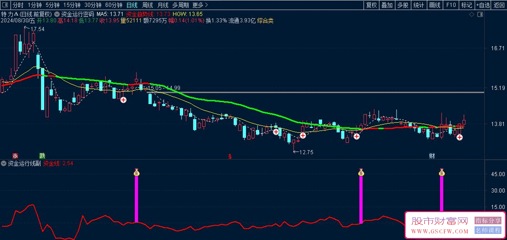 通达信【资金运行密码】主副图+选股指标,共振信号选股_展示图_03