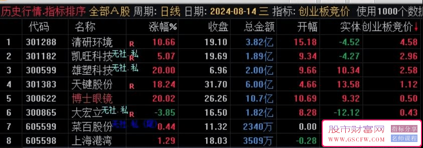 通达信【创业板专用竞价】副图排序,选票靠大,指标源码,附图_展示图_05