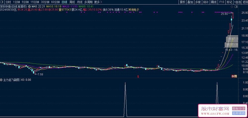 通达信【主力起飞】副图+选股预警,抓大涨妖股,指标无未来,加密_展示图_03