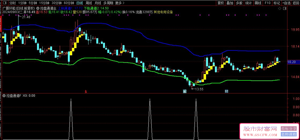 通达信【控盘通道】主副图+选股,安全区内擒妖王,指标源码_展示图_03
