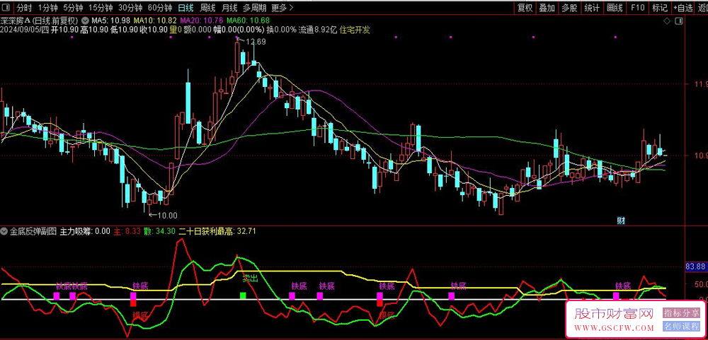 通达信【金底反弹】副图+选股指标,抄底参考指标_展示图_02
