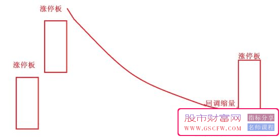 通达信【宽松版N字型涨停板双响炮】选股器,指标源码_展示图_03