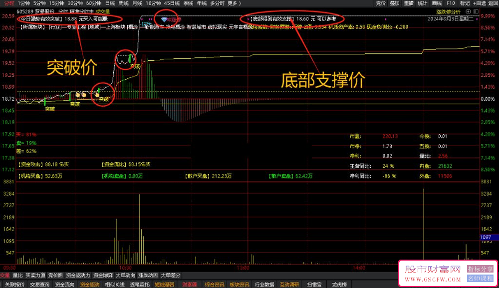 通达信【精准分时】分时买卖主图量化指标,实时标注股价动态趋势_展示图_01