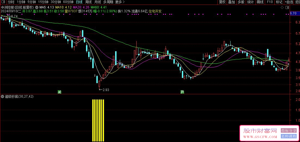 通达信【超级抄底】底部抄底副图+选股指标,相对较低的位置时买入_展示图_01