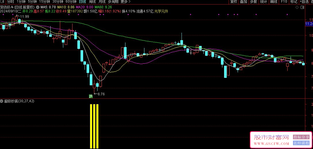 通达信【超级抄底】底部抄底副图+选股指标,相对较低的位置时买入_展示图_02