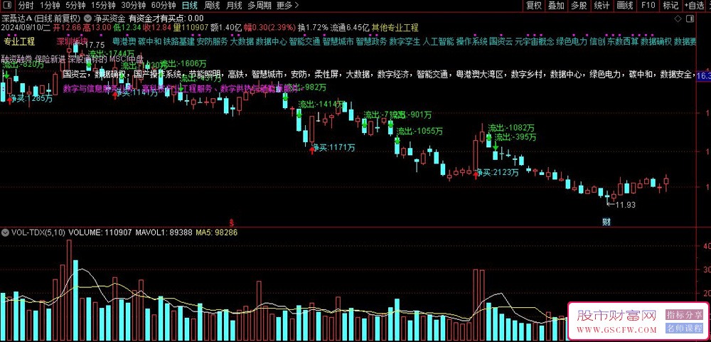 机构通道净买卖资金统计占比,精品主图指标无未来_展示图_02