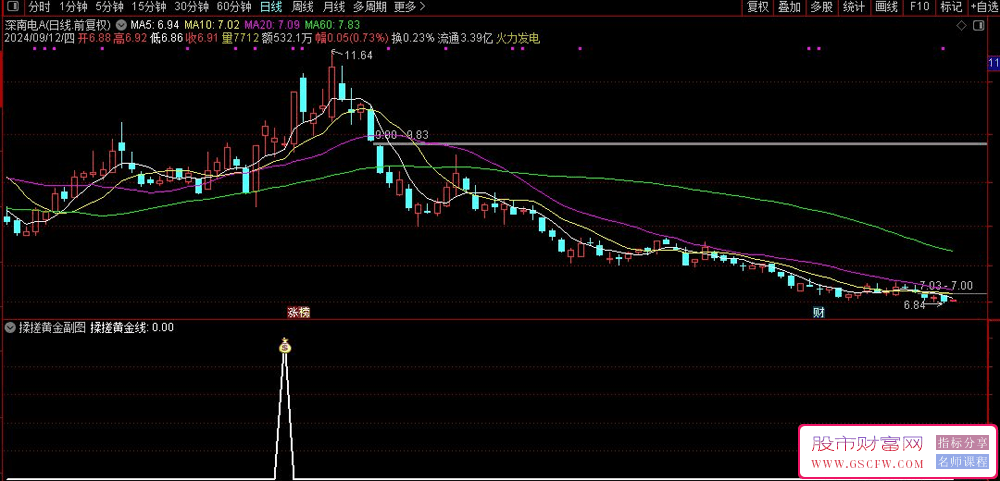 通达信揉搓黄金策略指标，含副图+选股器，一灯宝典核心战术之一_展示图_02