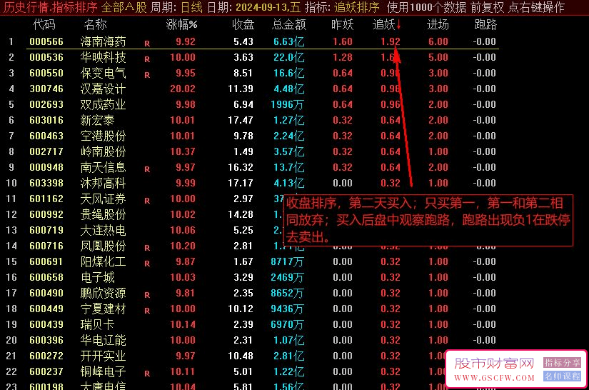 追妖排序副图指标，通过排序专追龙头妖股只买“追妖”排序的第一，锁定市场领头羊_展示图_01