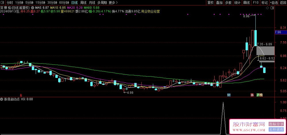 捕捉涨停起点，预判起涨时机的副图指标与选股器，为投资者提供预警和突破强势股信号。_展示图_02