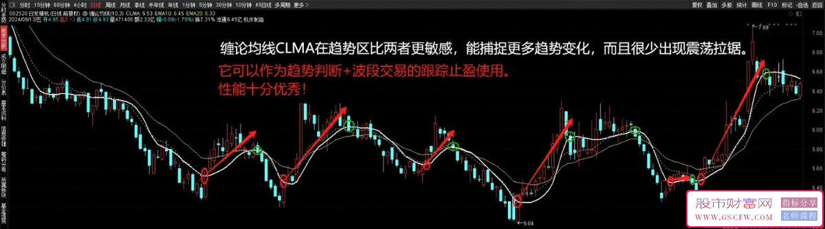 缠论均线之王主力技术指标-,能根据市场波动智能调节参数。_展示图_03
