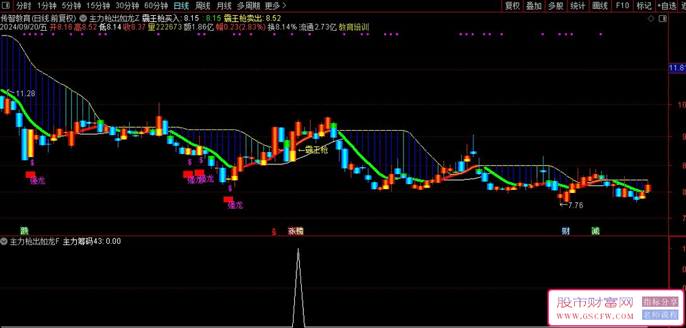 通达信【主力枪出如龙】主副图+选股技术指标-,动态捕捉霸王枪突破擒龙信号。_展示图_07