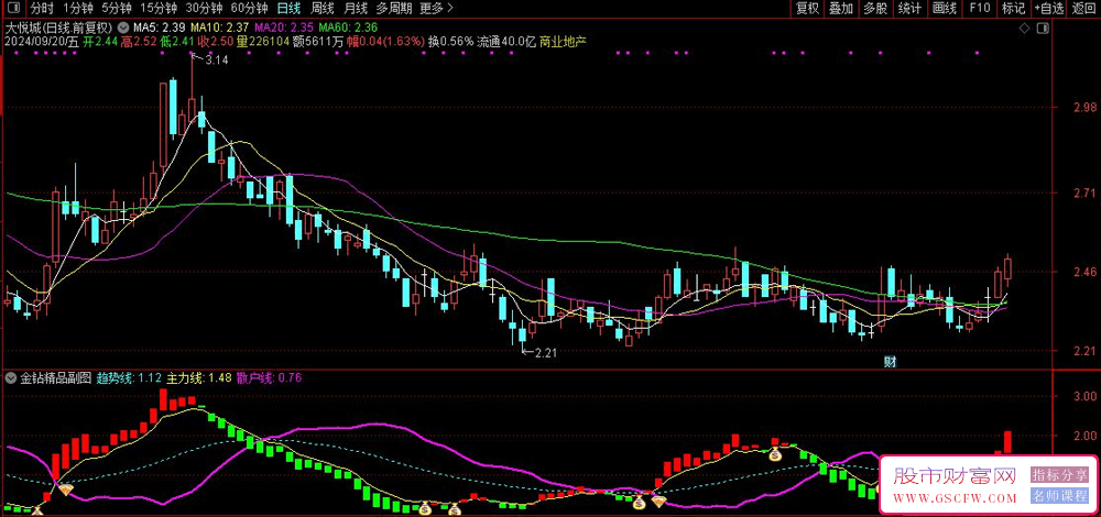 通达信【金钻精品短线】副图+选股指标，短线交易效果不错。_展示图_02