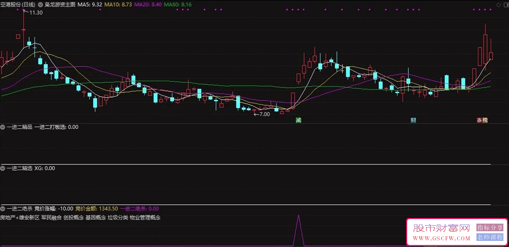 精品系列【竞价一进二】升级版3.0副图+选股器早晨9:25启动智能预警_展示图_05