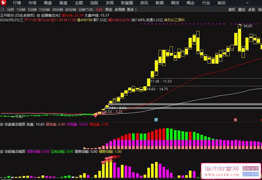 通达信【起爆擒龙决】，某平台每年收费8000元套装技术指标。_展示图_06