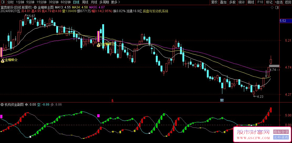 通达信【新版金蜘蛛】技术指标组合:清晰信号，助您股市一臂之力_展示图_03