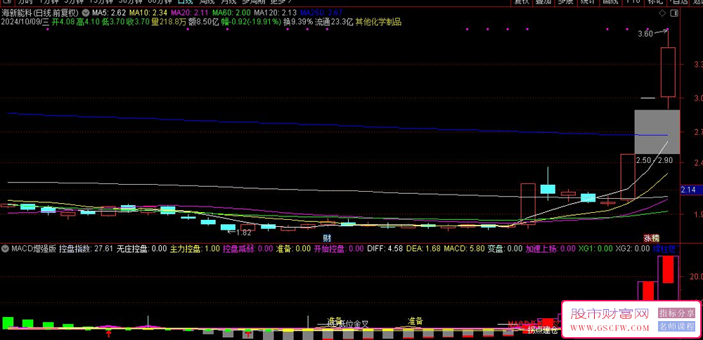 通达信MACD高级定制版-,金叉策略加自选，全面出击拐点，副图+选股器_展示图_01