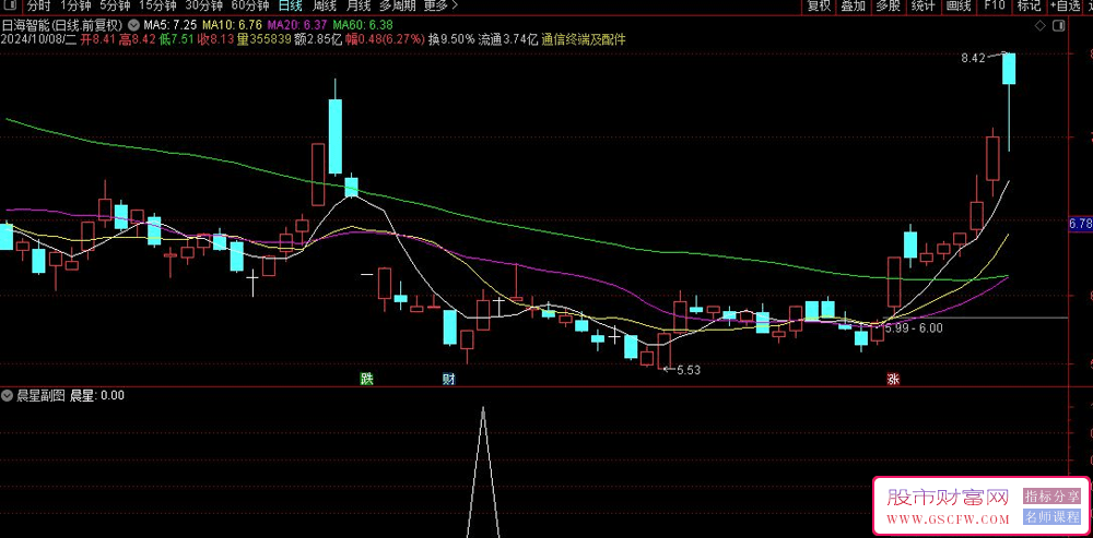 探秘通达信精品【晨星选股】副图+选股指标:高达98%的成功率_展示图_02