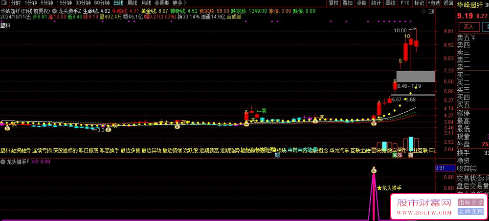 通达信【龙头猎手】主副图+选股套装，精准锁定龙头起涨_展示图_03