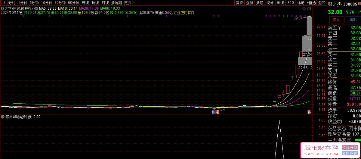 通达信【筹码异动】副图+选股指标-,高概率妖股筛选指标_展示图_02