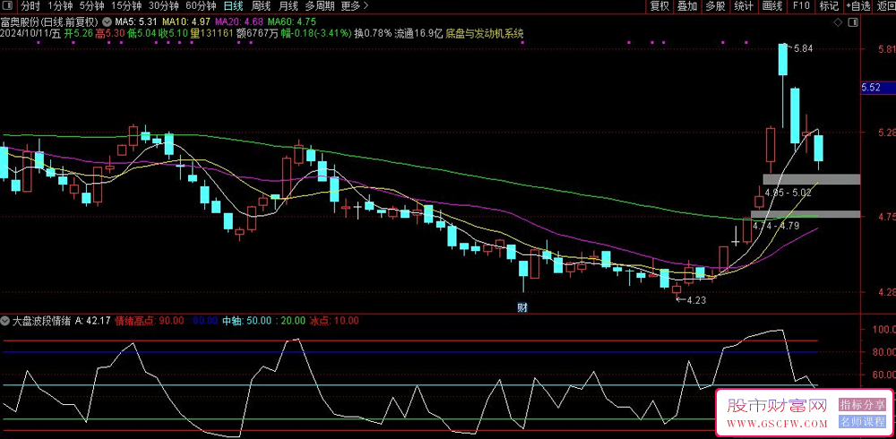 通达信波段情绪副图指标-,高潮与低谷追踪器_展示图_01