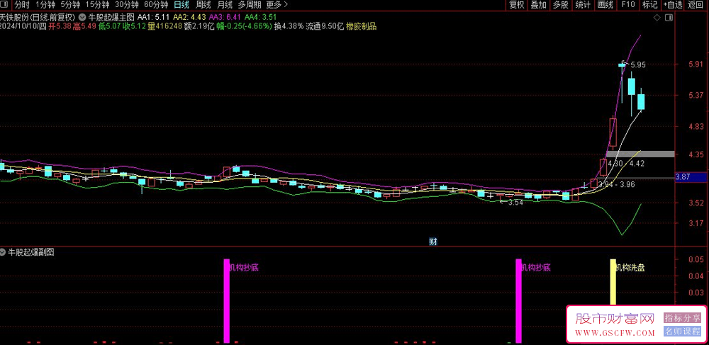 精准捕捉股市风暴眼——通达信牛股起爆主副图+选股指标，引领短线交易者5日胜率51.07%的胜利之路_展示图_02