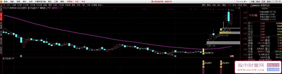 通达信【资金接力】指标，结合主副图+选股功能，专为发现潜力牛股而设计_展示图_06