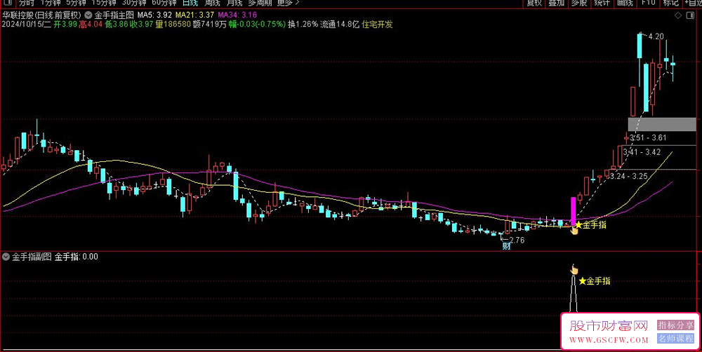 通达信【金手指】主图+选股技术指标揭示当日领涨板块热票_展示图_01