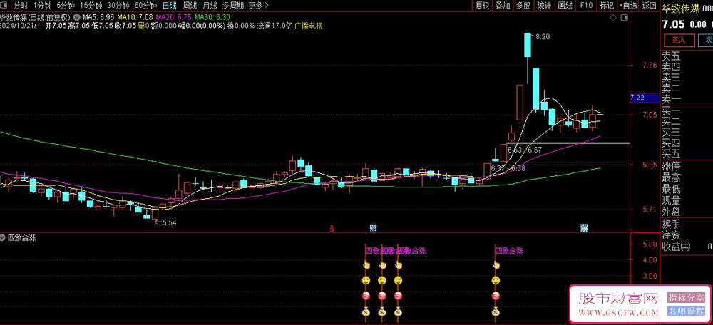 通达信【四象合一】副图+选股系统，K线、波段、MACD、KDJ四大技术指标共振确认启爆点_展示图_04 ...