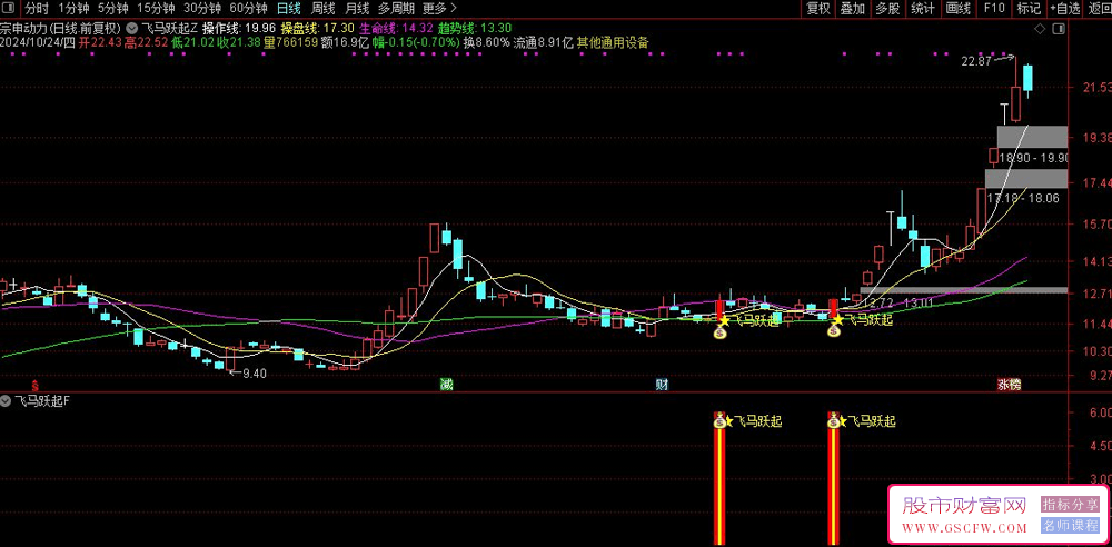 通达信【飞马跃起】捕捉中期飞马信号牛股手机电脑通用无未来_展示图_04