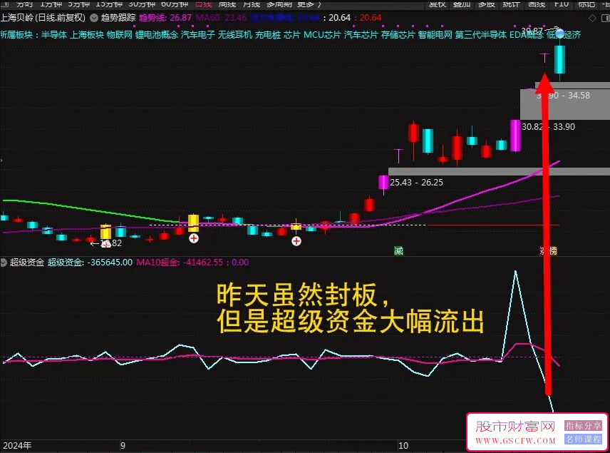 【超级资金】揭示龙头股逃生秘籍，运用资金动态在双成药业与欧菲光成功逃顶——须借助L2行情分析_展示图_03