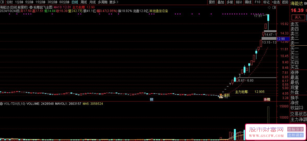 通达信【抢筹起飞】主图+选股，涨停潜力股预警系统，使用说明与下载_展示图_01