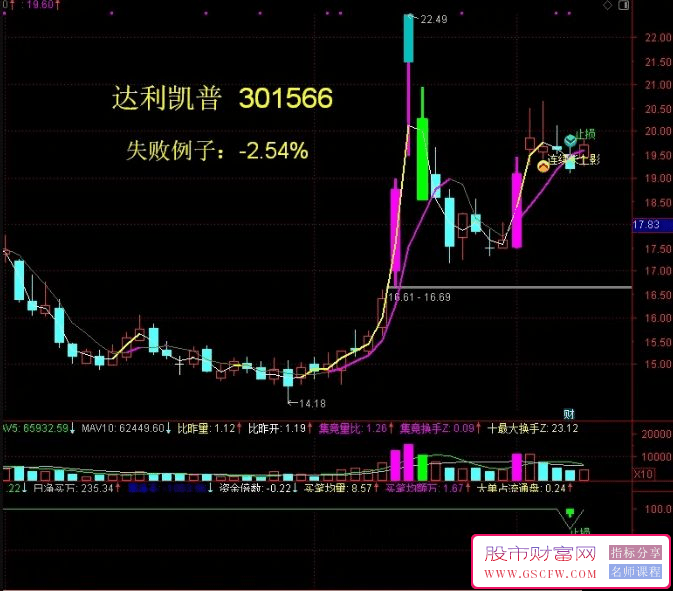 短线至高宝典【长上影实战方法】实现月度翻倍梦想主副图+选股无未来功能_展示图_12