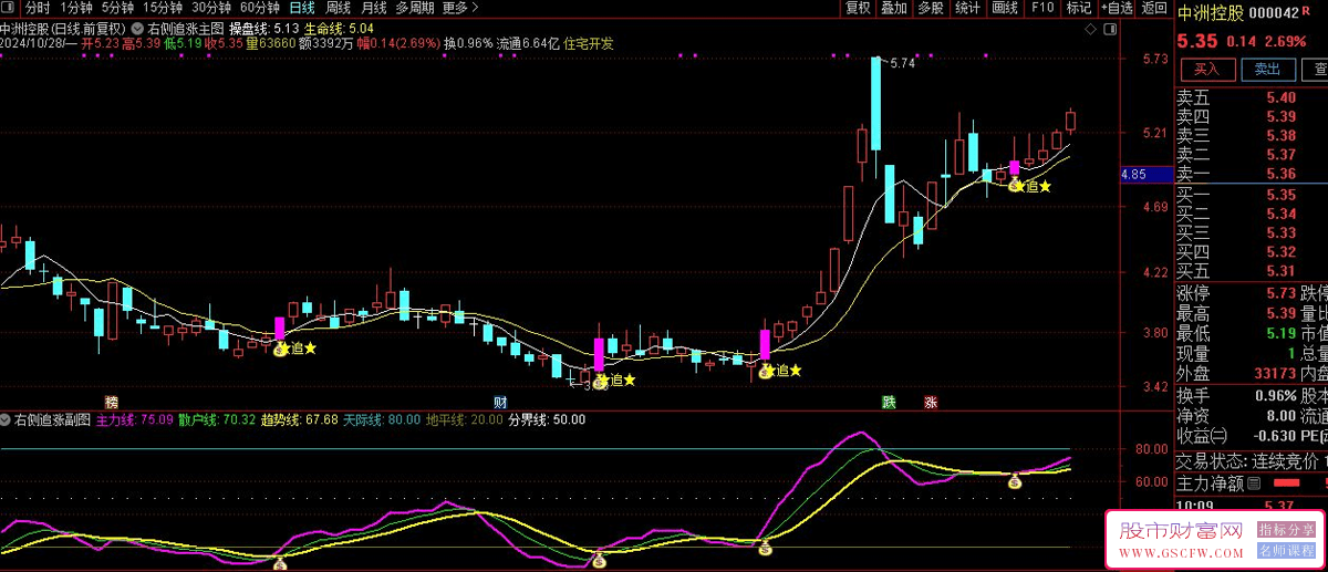 通达信右侧追涨主副图+选股右侧交易实战方法技术指标_展示图_01