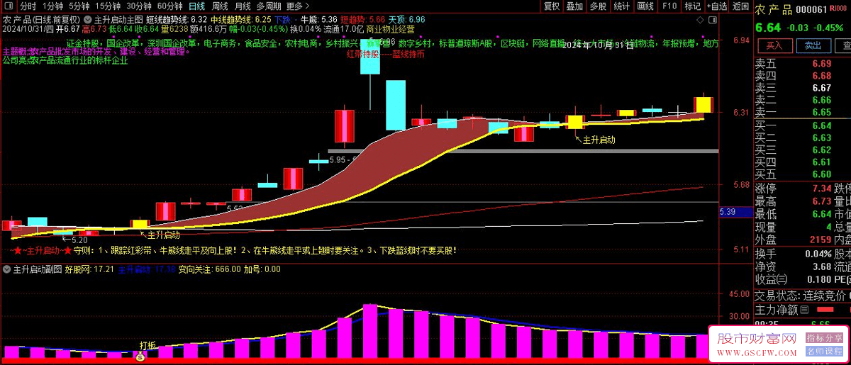 掌握通达信主升起涨主副图+选股——专业工具捕捉主升浪_展示图_01