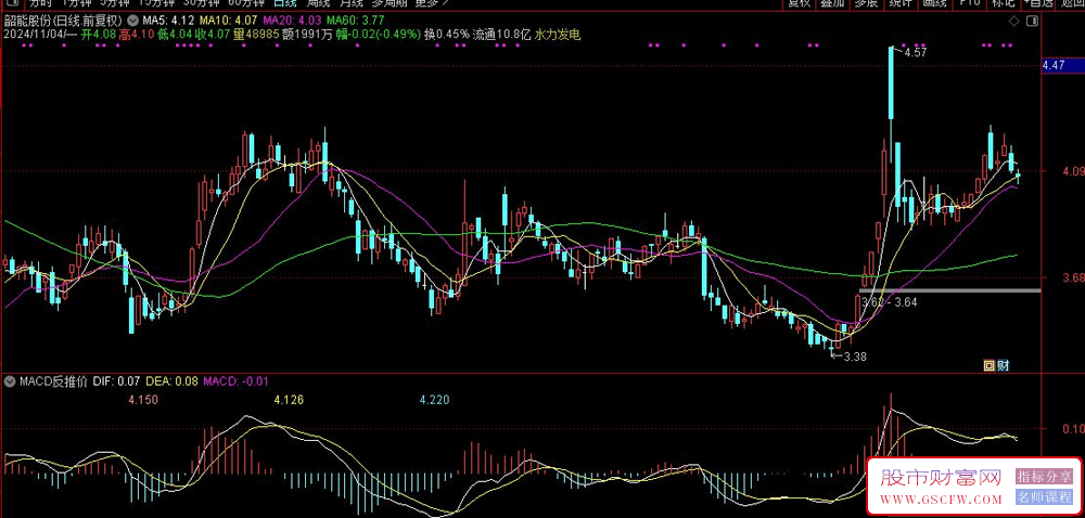 通达信MACD反推价副图技术指标判断和预测股价趋势的走向_展示图_02