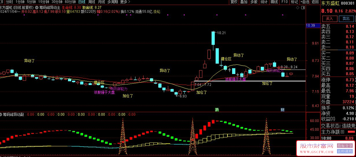 通达信筹码峰异动主副图+选股，实现盘中精准识别股票加仓信号与超越大盘表现的智能提示。_展示图_02