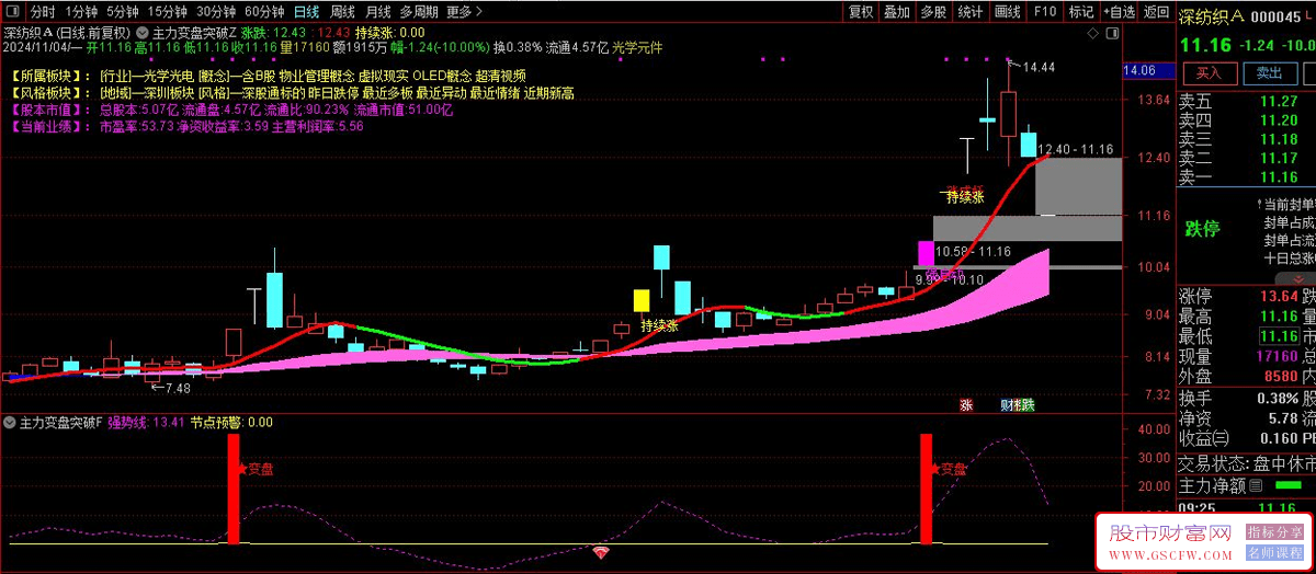通达信【主力变盘突破之强起涨捉妖】主副图+选股指标-,掌握变盘突破，捕捉主升浪_展示图_02