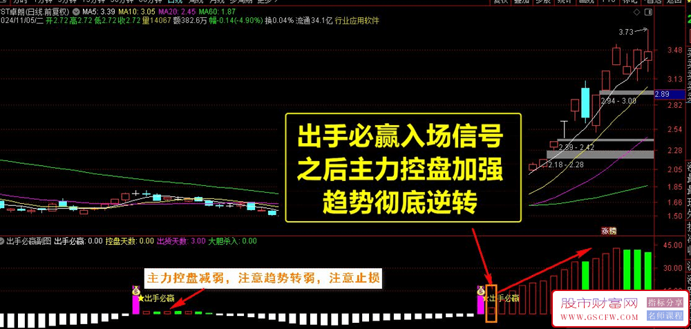 通达信【出手必赢】副图+选股技术指标，掌握主力控盘信号透视庄家动向_展示图_01