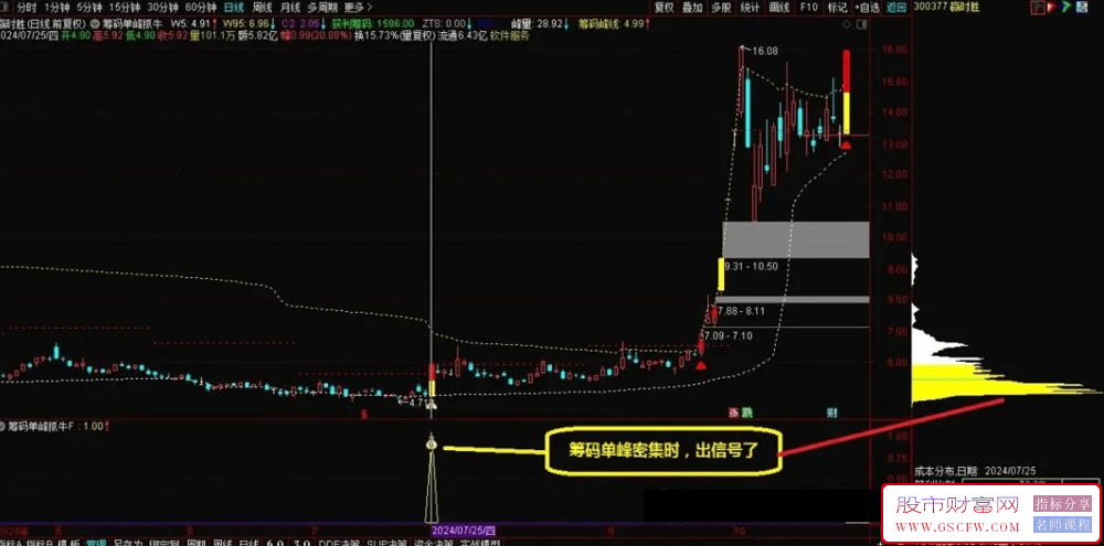 通达信【筹码单峰抓牛】主副图+选股技术指标筹码密集的地方就会形成筹码峰_展示图_01