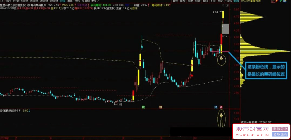 通达信【筹码单峰抓牛】主副图+选股技术指标筹码密集的地方就会形成筹码峰_展示图_03