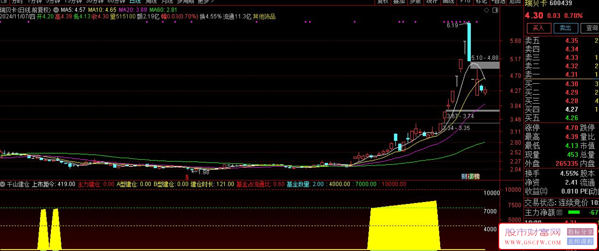 通达信【千山建仓】副图+选股器-,精确揭示主力资金动向的建仓技术指标_展示图_07