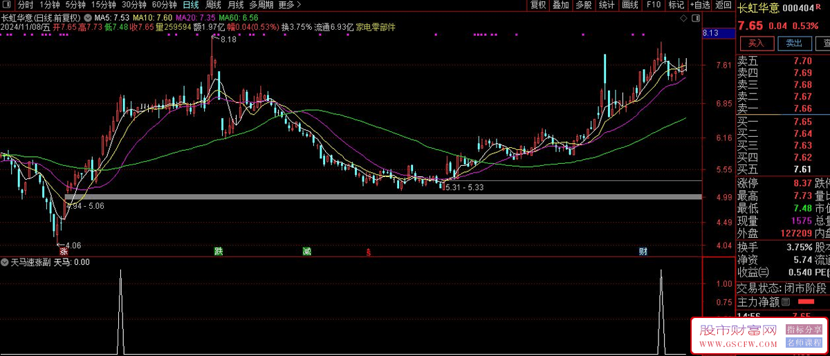 通达信【天马速涨】副图+选股技术指标，寻找突破前期整理评台而迅速飙升的个股_展示图_02