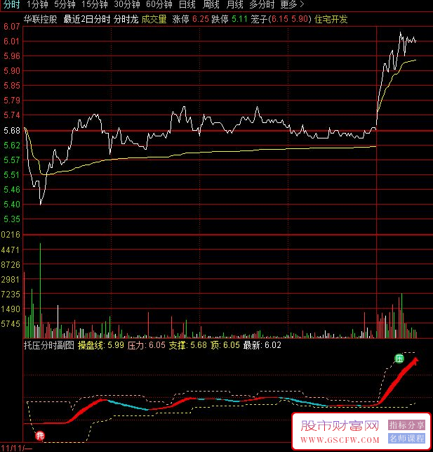 通达信“托压分时副图”精品指标-,信号简单明确的做T神器，投资者的精准交易助手_展示图_01